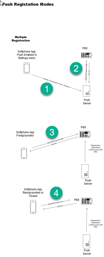 Diagram of multiple-registrations push mode: both softphone and Push server maintain continuous SIP registration