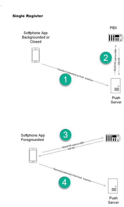 Diagram of single-register push mode: SIP credentials transferred to Push server which registers alongside the app