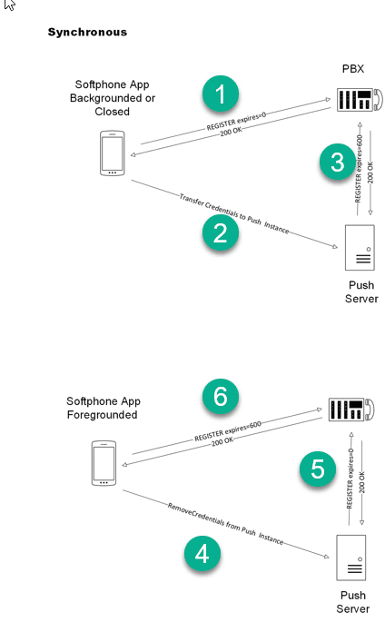 Diagram of synchronous push mode: softphone unregisters and Push server registers when app is backgrounded